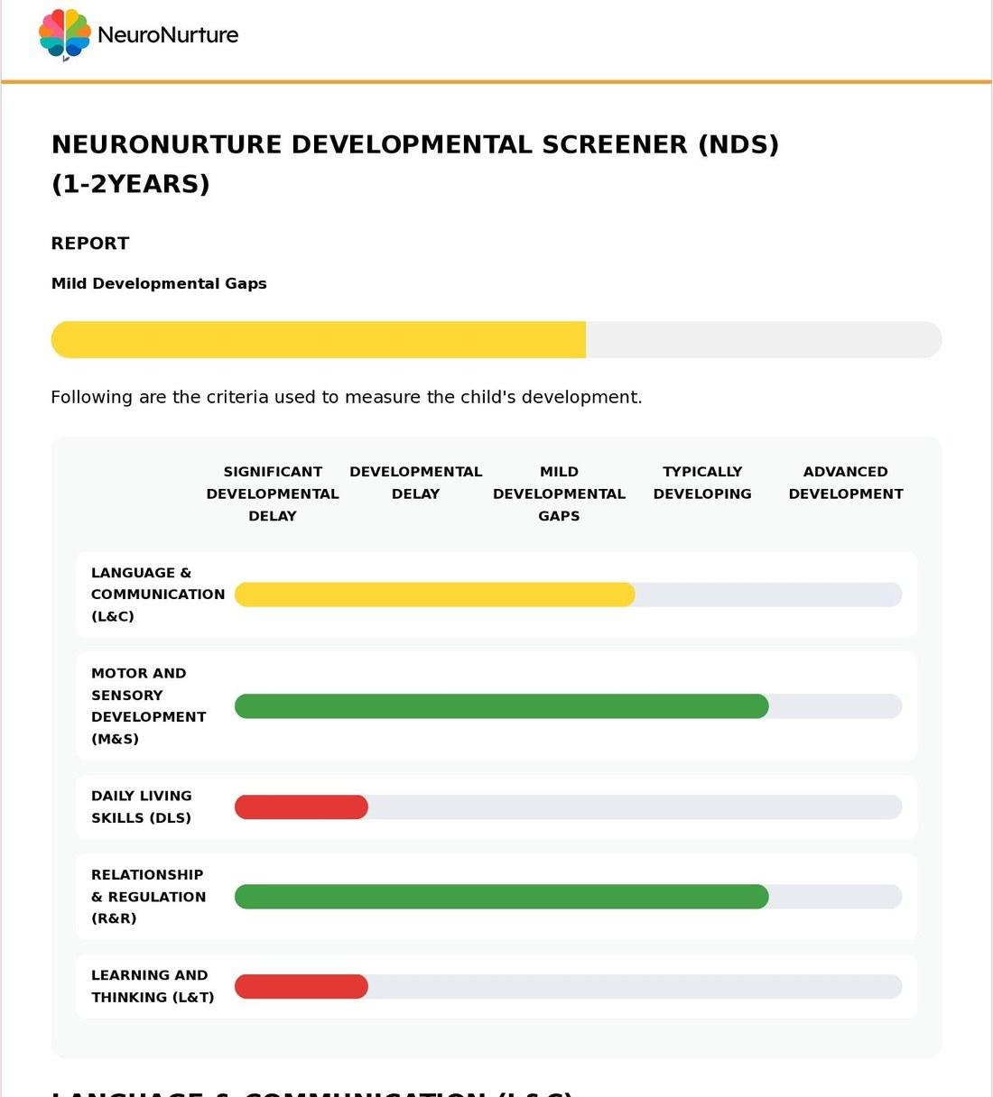 NeuroNurture Developmental Screener report — showing scores across Language & Communication, Motor & Sensory, Daily Living Skills, Relationship & Regulation, and Learning & Thinking